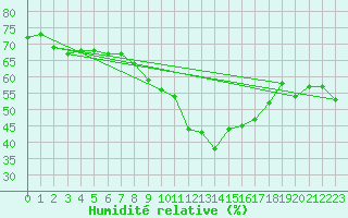 Courbe de l'humidit relative pour Lakatraesk