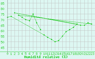 Courbe de l'humidit relative pour Josvafo