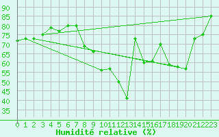 Courbe de l'humidit relative pour Colmar (68)