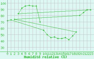 Courbe de l'humidit relative pour Nevers (58)