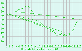 Courbe de l'humidit relative pour Besson - Chassignolles (03)