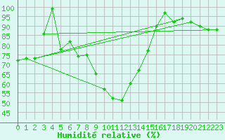 Courbe de l'humidit relative pour Adelboden