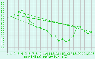 Courbe de l'humidit relative pour Birx/Rhoen