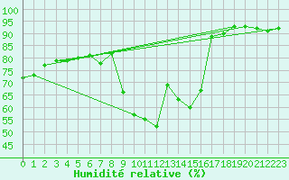 Courbe de l'humidit relative pour Srzin-de-la-Tour (38)