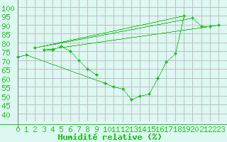 Courbe de l'humidit relative pour Geldern-Walbeck