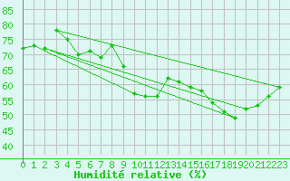 Courbe de l'humidit relative pour Vevey