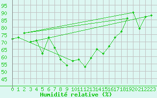 Courbe de l'humidit relative pour Galtuer
