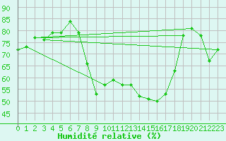 Courbe de l'humidit relative pour Leipzig