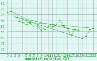 Courbe de l'humidit relative pour Ile Rousse (2B)
