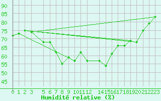 Courbe de l'humidit relative pour Kittila Kenttarova