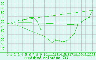Courbe de l'humidit relative pour Foellinge
