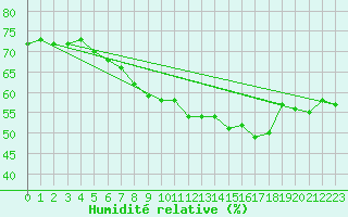 Courbe de l'humidit relative pour la bouée 6200094