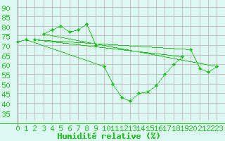 Courbe de l'humidit relative pour Perpignan (66)