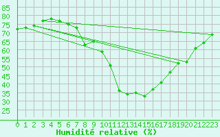 Courbe de l'humidit relative pour Delsbo