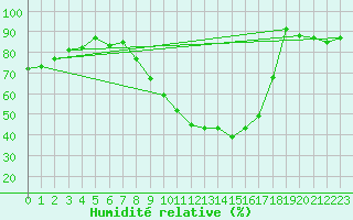 Courbe de l'humidit relative pour Albacete / Los Llanos