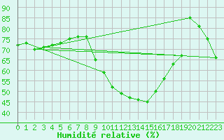 Courbe de l'humidit relative pour Cannes (06)