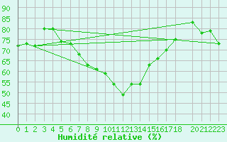 Courbe de l'humidit relative pour Hjartasen