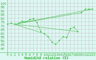 Courbe de l'humidit relative pour Saint-Quentin (02)