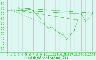 Courbe de l'humidit relative pour St Athan Royal Air Force Base