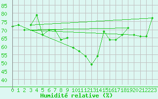 Courbe de l'humidit relative pour Aldersbach-Kriestorf