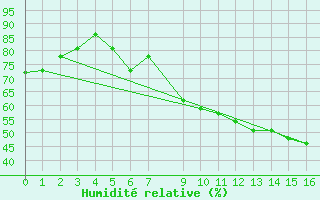 Courbe de l'humidit relative pour Chivres (Be)