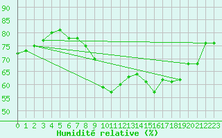 Courbe de l'humidit relative pour Dunkeswell Aerodrome