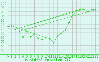 Courbe de l'humidit relative pour Panticosa, Petrosos