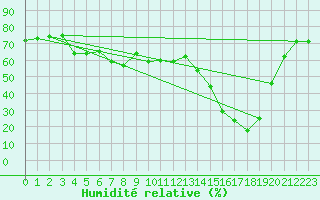 Courbe de l'humidit relative pour Matro (Sw)