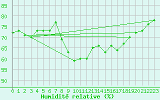 Courbe de l'humidit relative pour La Beaume (05)