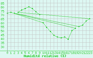 Courbe de l'humidit relative pour Northolt