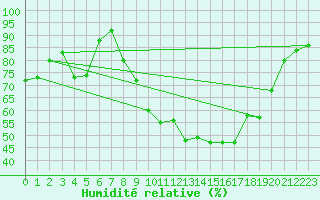 Courbe de l'humidit relative pour Carcassonne (11)