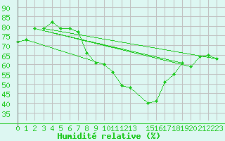 Courbe de l'humidit relative pour Eskilstuna