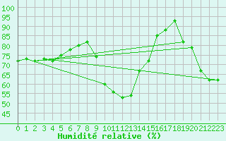 Courbe de l'humidit relative pour Bad Hersfeld