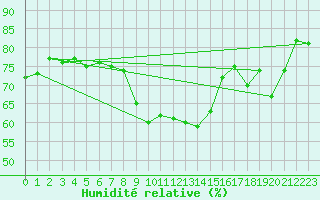 Courbe de l'humidit relative pour Lagny-sur-Marne (77)