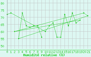 Courbe de l'humidit relative pour Chios Airport