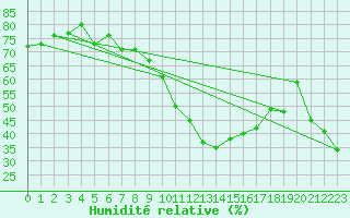 Courbe de l'humidit relative pour Klippeneck