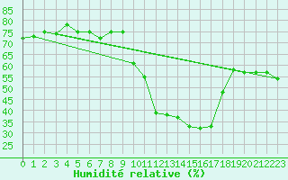 Courbe de l'humidit relative pour Ontinyent (Esp)