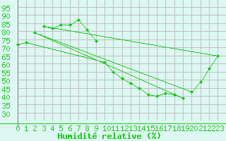 Courbe de l'humidit relative pour Als (30)