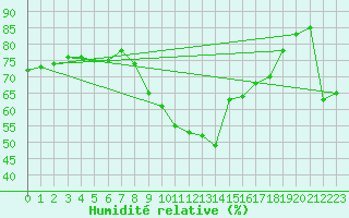 Courbe de l'humidit relative pour Leucate (11)