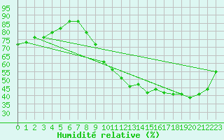 Courbe de l'humidit relative pour Tours (37)