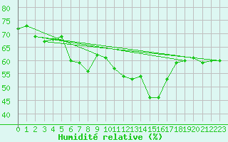 Courbe de l'humidit relative pour Straumsnes