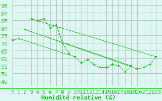 Courbe de l'humidit relative pour Orschwiller (67)
