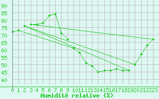 Courbe de l'humidit relative pour Saint-Maximin-la-Sainte-Baume (83)