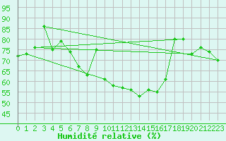 Courbe de l'humidit relative pour Solenzara - Base arienne (2B)