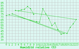 Courbe de l'humidit relative pour Le Bourget (93)