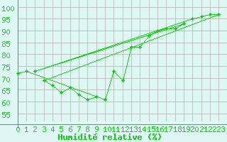 Courbe de l'humidit relative pour Tampere Satakunnankatu