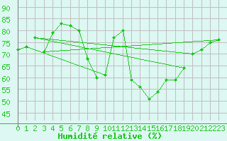 Courbe de l'humidit relative pour Lisbonne (Po)