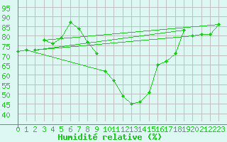Courbe de l'humidit relative pour Aigen Im Ennstal