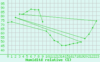 Courbe de l'humidit relative pour Sain-Bel (69)