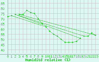 Courbe de l'humidit relative pour Tarascon (13)